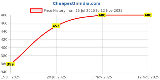 flipkart.com urban choice Carbon Steel Kitchen Trolley urban choice Price History Graph from 15 Jul 2025 to 11 Nov 2025