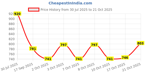 flipkart.com arhat Carbon Steel Multi-Purpose Storage Caddy |Kitchen & Bathroom Organizer Storage Basket arhat Price History Graph from 30 Jul 2025 to 21 Oct 2025