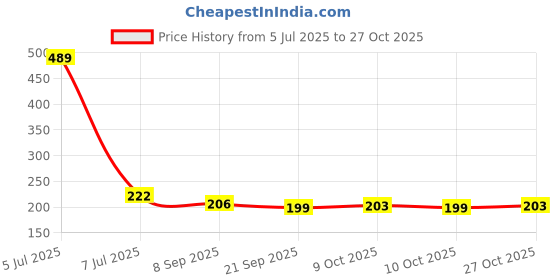flipkart.com shopee Carbon Steel Tyre Valve Cap for Car shopee Price History Graph from 5 Jul 2025 to 27 Oct 2025