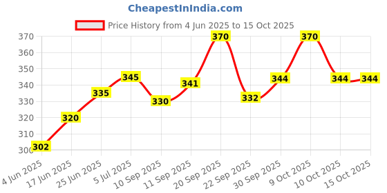 flipkart.com carbon Straw Glass with Handle Glass Water/Juice Glass carbon Price History Graph from 4 Jun 2025 to 14 Oct 2025