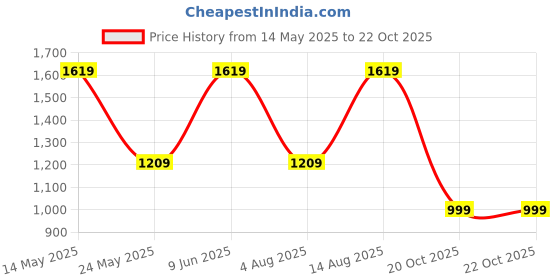 flipkart.com bergner Carbon TT Forged 1.3 Liters Metallic Grey Sauce Pan 20 cm diameter with Lid 1.3 L capacity bergner Price History Graph from 14 May 2025 to 21 Oct 2025