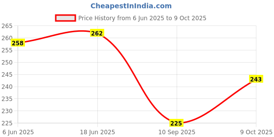 flipkart.com pramukh heavan Carbon Water Filter for Kitchen and Bathroom Faucet Tap Mount Water Filter pramukh heavan Price History Graph from 6 Jun 2025 to 9 Oct 2025