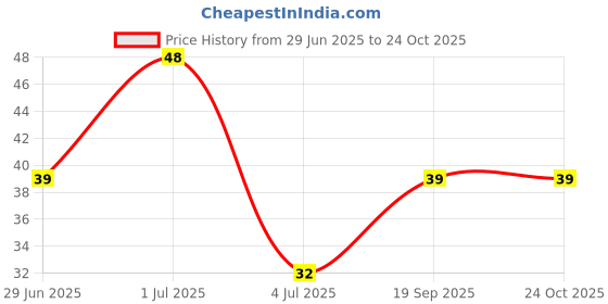 flipkart.com eveready Carbon Zinc AA Battery eveready Price History Graph from 29 Jun 2025 to 24 Oct 2025