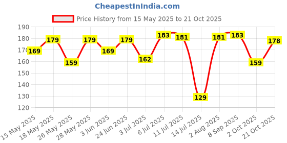 flipkart.com eveready Carbon Zinc AAA Battery eveready Price History Graph from 15 May 2025 to 21 Oct 2025