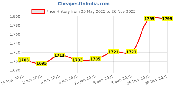 flipkart.com carbonado Rock Unisex Hardshell Sling Bag For Travel or Daily Commute with RFID blocker Cross Body Bag Price History Graph from 25 May 2025 to 26 Nov 2025