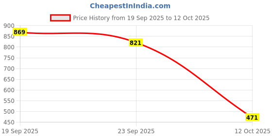 flipkart.com nivia Carbonite 7.0 Football Shoes For Men nivia Price History Graph from 19 Sep 2025 to 12 Oct 2025