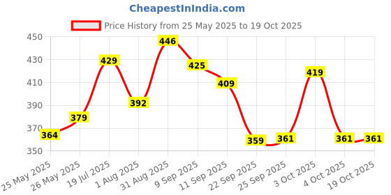 flipkart.com nivia Carbonite Web Goalkeeping Gloves nivia Price History Graph from 25 May 2025 to 17 Oct 2025