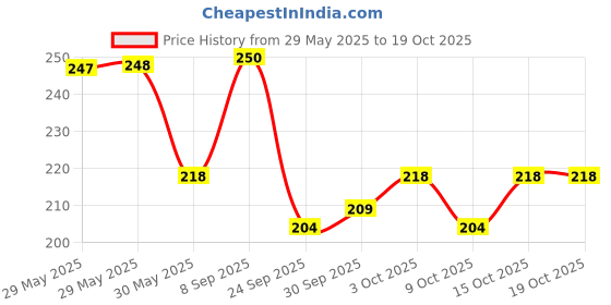 flipkart.com flair Carbonix Ball Pen flair Price History Graph from 29 May 2025 to 18 Oct 2025