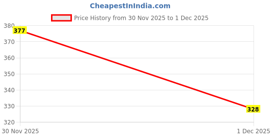 flipkart.com flair Carbonix Stand Of Ball Pen flair Price History Graph from 30 Nov 2025 to 1 Dec 2025