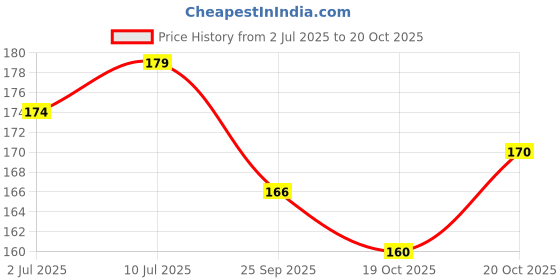 flipkart.com carbonshot Kick Rubber for Old RE Models Bike Silencer Rubber carbonshot Price History Graph from 2 Jul 2025 to 20 Oct 2025