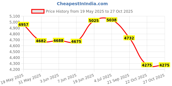 flipkart.com donic CARBOTEC 3000 ATTACK Black Table Tennis Racquet donic Price History Graph from 19 May 2025 to 27 Oct 2025