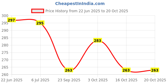 flipkart.com carbox Bike/Scooty/Motorcycle/Two Wheeler-HU-2311 Single Bike Seat Cover For Hero Hunk carbox Price History Graph from 22 Jun 2025 to 19 Oct 2025
