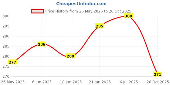 flipkart.com carbox Black PU Leather SEAT Cover Split Bike Seat Cover For TVS Raider 125 carbox Price History Graph from 26 May 2025 to 26 Oct 2025