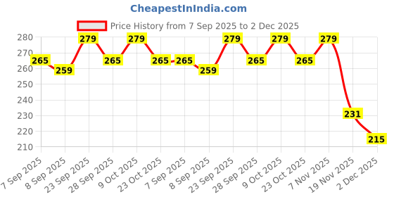 flipkart.com carbox enterprises New183-Seat Cover-moviebox saeqw Single Bike Seat Cover For Ola S1, S1 Pro carbox enterprises Price History Graph from 7 Sep 2025 to 2 Dec 2025