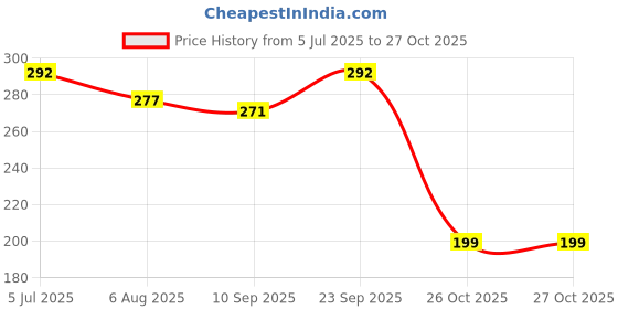 flipkart.com carbox enterprises New80-[ Hero Xtreme 125R ] PU Leather Waterproof Single Bike Seat Cover Single Bike Seat Cover For Hero NA carbox enterprises Price History Graph from 5 Jul 2025 to 26 Oct 2025
