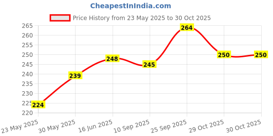 flipkart.com carbox enterprises Waterproof Durable Faux Leather Single Bike Seat Cover(HONDA CD 110 ALL MODALS) Single Bike Seat Cover For Honda CD carbox enterprises Price History Graph from 23 May 2025 to 30 Oct 2025