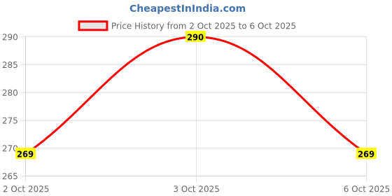 flipkart.com carbox New183-Seat Cover-moviebox saeqw Single Bike Seat Cover For Ola S1, S1 Pro carbox Price History Graph from 2 Oct 2025 to 6 Oct 2025