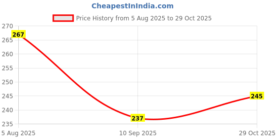 flipkart.com carbox Premium Leather Waterproof-100 [HONDA Shine 100 ] Single Bike Seat Cover For Honda NA carbox Price History Graph from 5 Aug 2025 to 29 Oct 2025