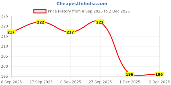 flipkart.com carbox Seat Cover-mkbgdx1343 Single Bike Seat Cover For Hero Super Splendor carbox Price History Graph from 8 Sep 2025 to 1 Dec 2025
