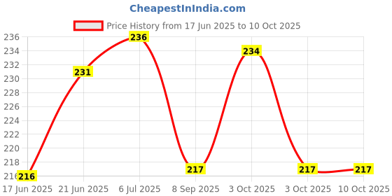 flipkart.com carbox [ TVS Apache RTR 160 ] Bike Seat Cover Protect from Rust and Dust -sh001234 Single Bike Seat Cover For TVS Apache RTR 160, Apache RTR 180, Apache carbox Price History Graph from 17 Jun 2025 to 9 Oct 2025