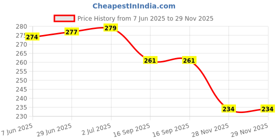 flipkart.com carbox [ Yamaha FZ V 3.0 & 4.0 ] Removable & Washable PU Leather Waterproof Split Bike Seat Cover For Yamaha FZ-S carbox Price History Graph from 7 Jun 2025 to 29 Nov 2025