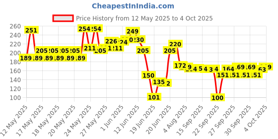 flipkart.com carbunk 1 pice Span filter Solid Wire Connector carbunk Price History Graph from 12 May 2025 to 4 Oct 2025