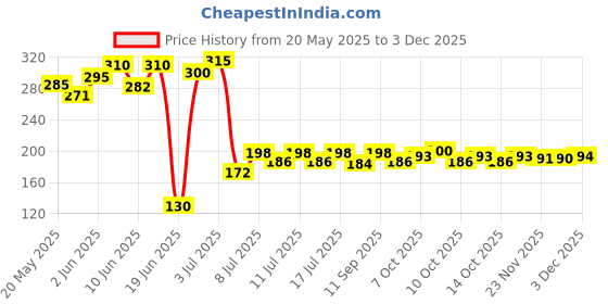 flipkart.com carbunk CNM-A-286 Solid Wire Connector carbunk Price History Graph from 20 May 2025 to 2 Dec 2025