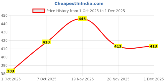 flipkart.com reynolds Carbure Ball Pen reynolds Price History Graph from 1 Oct 2025 to 1 Dec 2025
