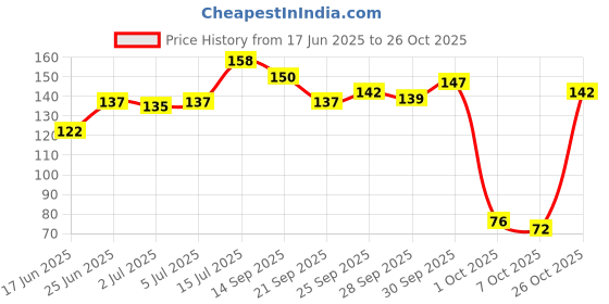 flipkart.com reynolds Carbure Pack Of 10 Ball Pen reynolds Price History Graph from 17 Jun 2025 to 26 Oct 2025