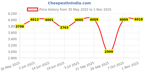 flipkart.com foramox Carburetor Assembly for Honda Shine Old Model Bike Engine Breather foramox Price History Graph from 30 May 2025 to 1 Nov 2025