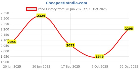flipkart.com foramox Carburetor Assembly for Kawasaki Bajaj 4 Stroke (KB4S), Caliber, Boxer old Bike Engine Breather foramox Price History Graph from 20 Jun 2025 to 31 Oct 2025