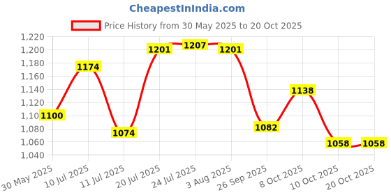 flipkart.com rksifeng plus CARBURETOR CLASSIC (168F/170F) POWER WEEDER Garden Tool Kit rksifeng plus Price History Graph from 30 May 2025 to 19 Oct 2025