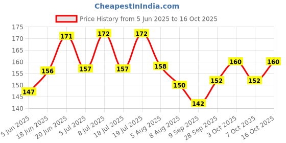 flipkart.com sapi's Carburetor Cleaner Air Intake and Carburetor Choke Fuel Oil Spray Cleaner Engine Cleaner sapi's Price History Graph from 5 Jun 2025 to 16 Oct 2025