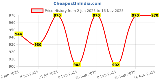 flipkart.com wurth Carburettor & Injector Cleaner/ 0893105525045 - 500 ml Pack 2 Transmission Oil wurth Price History Graph from 2 Jun 2025 to 16 Nov 2025