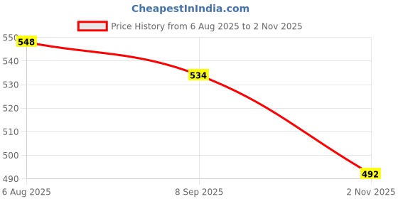 flipkart.com carcare Automotive Glass Repair Fluid Car Windshield Resin, Windscreen Repair Resin Kit Windshield Repair Kit carcare Price History Graph from 6 Aug 2025 to 2 Nov 2025