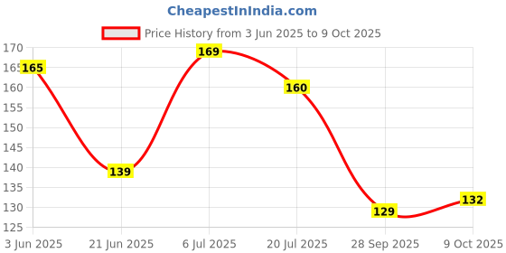 flipkart.com carcare Scratch Remover Paint carcare Price History Graph from 3 Jun 2025 to 9 Oct 2025