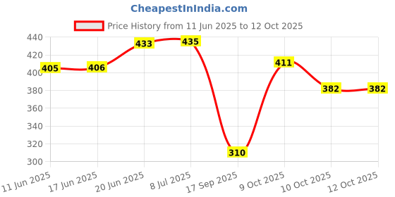 flipkart.com carcare Scratch Remover Paint carcare Price History Graph from 11 Jun 2025 to 12 Oct 2025