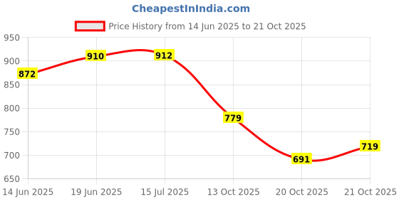 flipkart.com carcare Windscreen Crack Restore Windshield Repair Kit Windshield Repair Kit carcare Price History Graph from 14 Jun 2025 to 20 Oct 2025