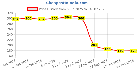 flipkart.com carcool Autmoshphere01 Car Fancy Lights carcool Price History Graph from 6 Jun 2025 to 14 Oct 2025