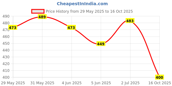 flipkart.com carcool Chevrolet Spark Car Beading Roll For Door carcool Price History Graph from 29 May 2025 to 16 Oct 2025
