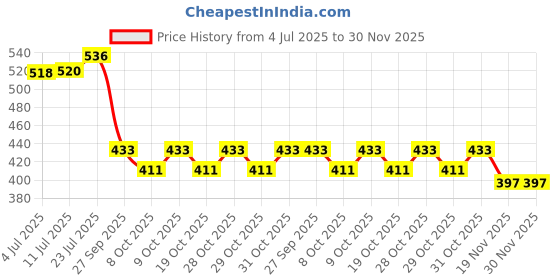 flipkart.com carcool Hyundai Xcent Car Beading Roll For Door carcool Price History Graph from 4 Jul 2025 to 30 Nov 2025