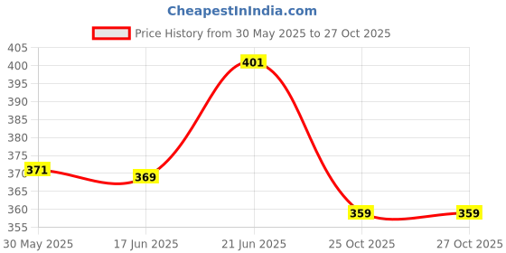 flipkart.com carcool Maruti Old Alto Model Car Beading Roll For Door carcool Price History Graph from 30 May 2025 to 26 Oct 2025