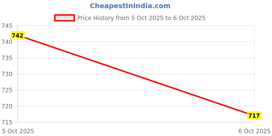 flipkart.com carcool Ranault KWID 2015-2020 Car Beading Roll For Door carcool Price History Graph from 5 Oct 2025 to 6 Oct 2025