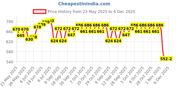 flipkart.com carcoverpoint Vinyl 3D Mat ForMaruti Suzuki Swift Dzire carcoverpoint Price History Graph from 23 May 2025 to 5 Dec 2025