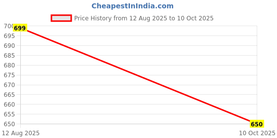 flipkart.com carcure Scratch Remover Paint carcure Price History Graph from 12 Aug 2025 to 10 Oct 2025