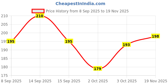 flipkart.com ssr shop card A SARKAR DR.D MARK MAGICIAN PLAYING CARD(BLUE)/DR D MARK SPY DECK_CG1 ssr shop Price History Graph from 8 Sep 2025 to 19 Nov 2025