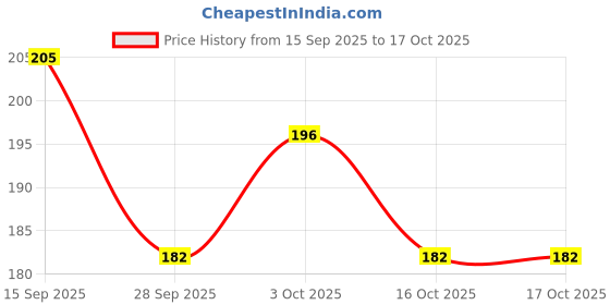 flipkart.com ssr shop card A SARKAR MR. Man Mark Deck Magic Playing Card ssr shop Price History Graph from 15 Sep 2025 to 16 Oct 2025