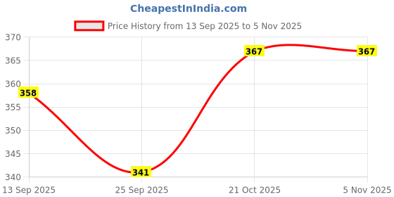 flipkart.com bhvmey Card early education device bhvmey Price History Graph from 13 Sep 2025 to 5 Nov 2025