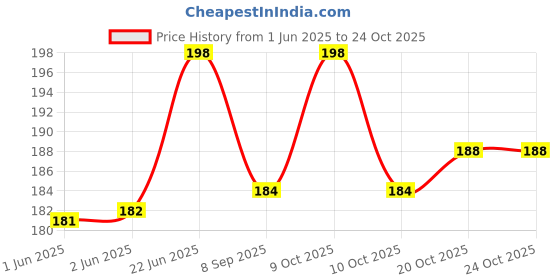flipkart.com aanyacentric Card For Love Lover Family Friend Special Person Greeting Card aanyacentric Price History Graph from 1 Jun 2025 to 23 Oct 2025