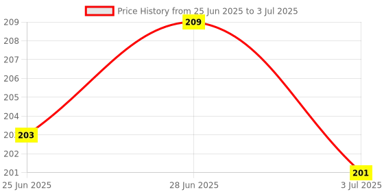 flipkart.com niyanetail Card Game for Knowledge Fast Moving Hands niyanetail Price History Graph from 25 Jun 2025 to 3 Jul 2025